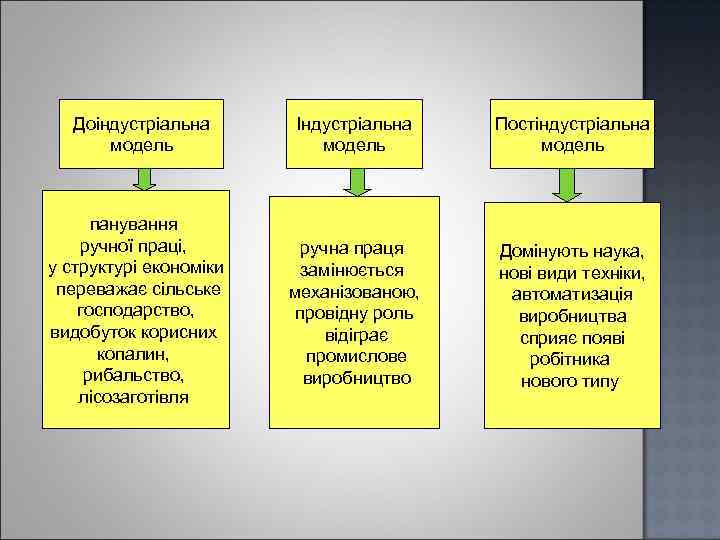 Доіндустріальна модель панування ручної праці, у структурі економіки переважає сільське господарство, видобуток корисних копалин,