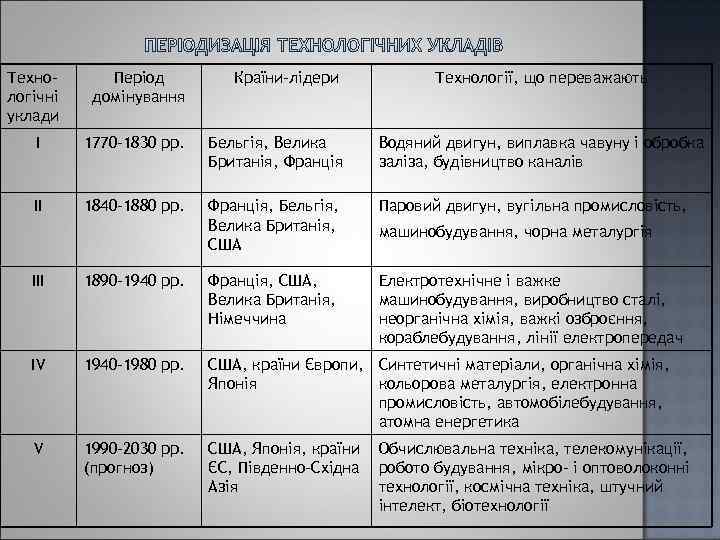 Технологічні уклади Період домінування Країни-лідери Технології, що переважають І 1770 -1830 рр. Бельгія, Велика