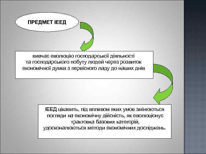 ПРЕДМЕТ ІЕЕД вивчає еволюцію господарської діяльності та господарського побуту людей через розвиток економічної думки