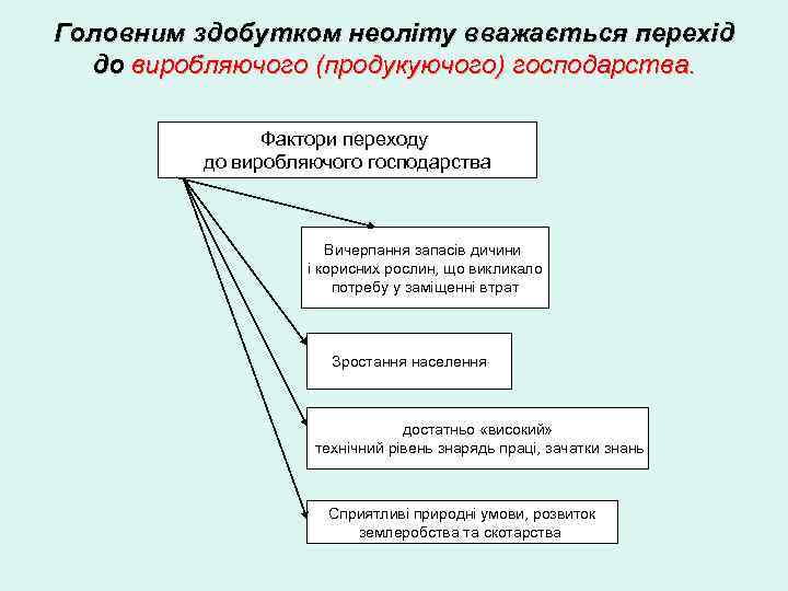 Головним здобутком неоліту вважається перехід до виробляючого (продукуючого) господарства. Фактори переходу до виробляючого господарства