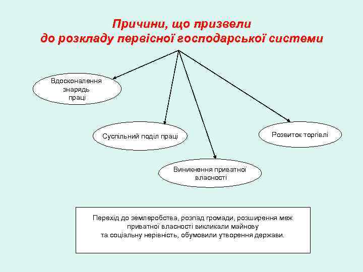 Причини, що призвели до розкладу первісної господарської системи Вдосконалення знарядь праці Суспільний поділ праці