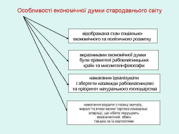 Особливості економічної думки стародавнього світу відображала стан соціальноекономічного та політичного розвитку виразниками економічної думки