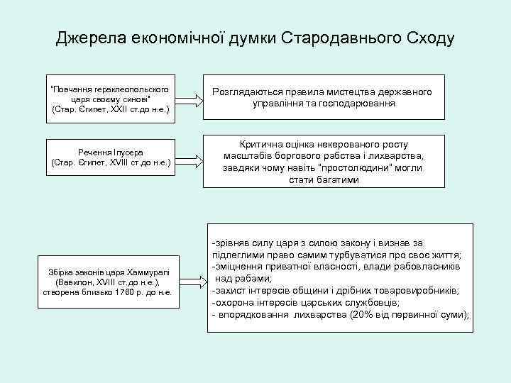 Джерела економічної думки Стародавнього Сходу “Повчання гераклеопольского царя своєму синові” (Стар. Єгипет, ХХІІ ст.