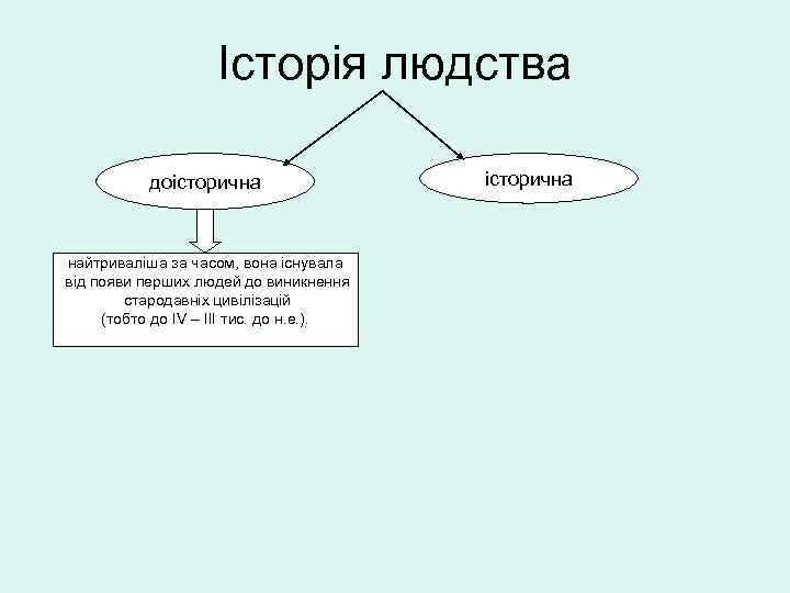 Історія людства доісторична найтриваліша за часом, вона існувала від появи перших людей до виникнення