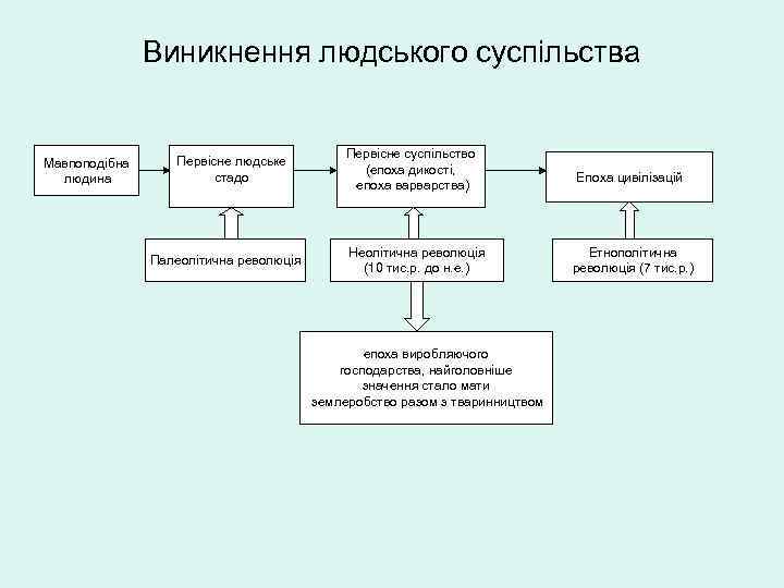 Виникнення людського суспільства Мавпоподібна людина Первісне людське стадо Палеолітична революція Первісне суспільство (епоха дикості,