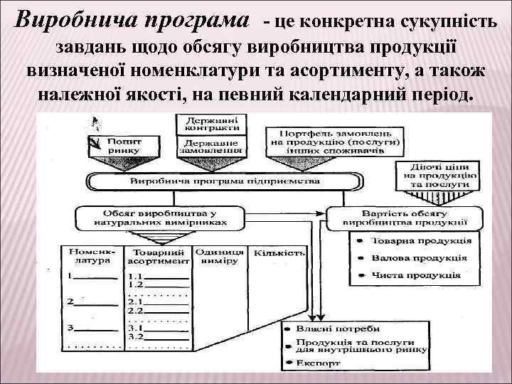 Виробнича програма - це конкретна сукупність завдань щодо обсягу виробництва продукції визначеної номенклатури та