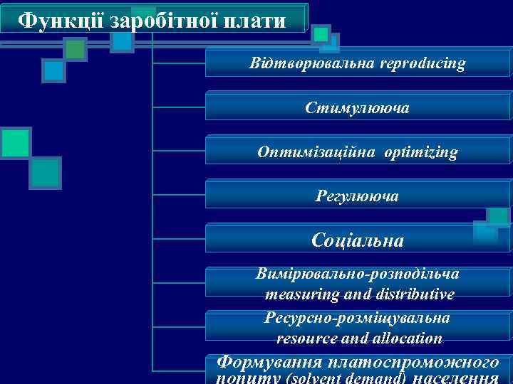 Функції заробітної плати Відтворювальна reproducing Стимулююча Оптимізаційна optimizing Регулююча Соціальна Вимірювально-розподільча measuring and distributive