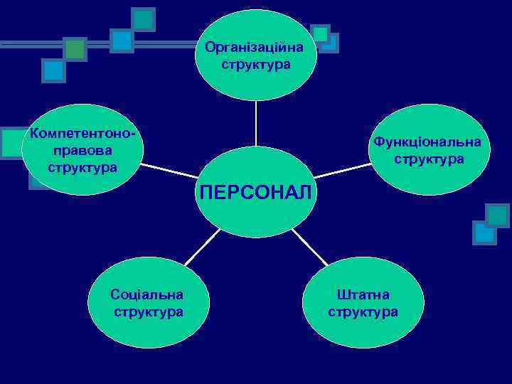 Організаційна структура Компетентоноправова структура Функціональна структура ПЕРСОНАЛ Соціальна структура Штатна структура 