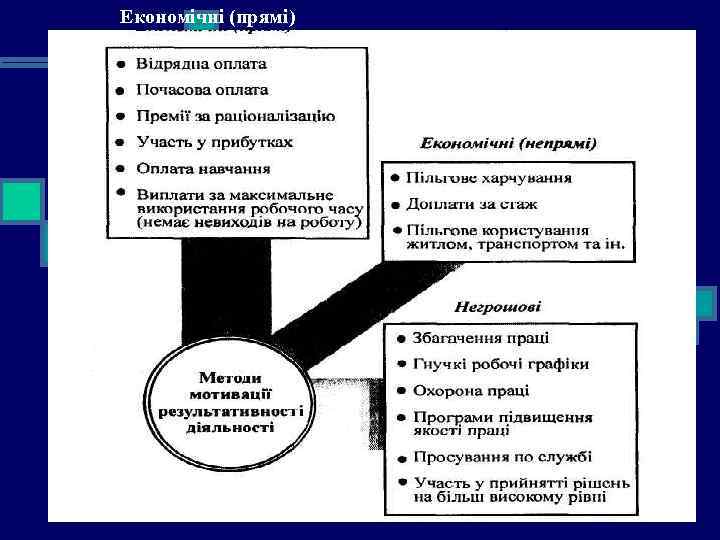 Економічні (прямі) 