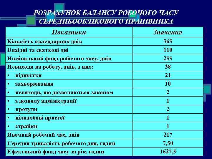 РОЗРАХУНОК БАЛАНСУ РОБОЧОГО ЧАСУ СЕРЕДНЬООБЛІКОВОГО ПРАЦІВНИКА Показники Кількість календарних днів Вихідні та святкові дні