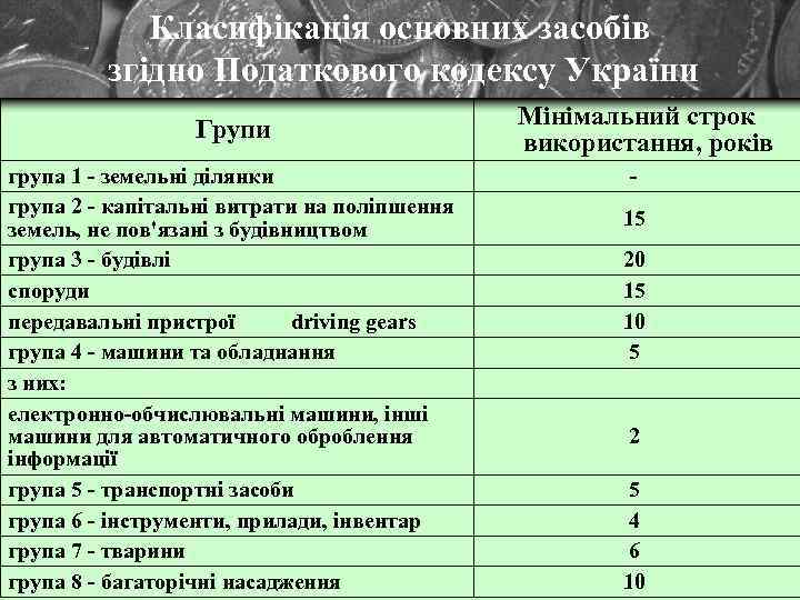 Класифікація основних засобів згідно Податкового кодексу України Мінімальний строк використання, років Групи група 1