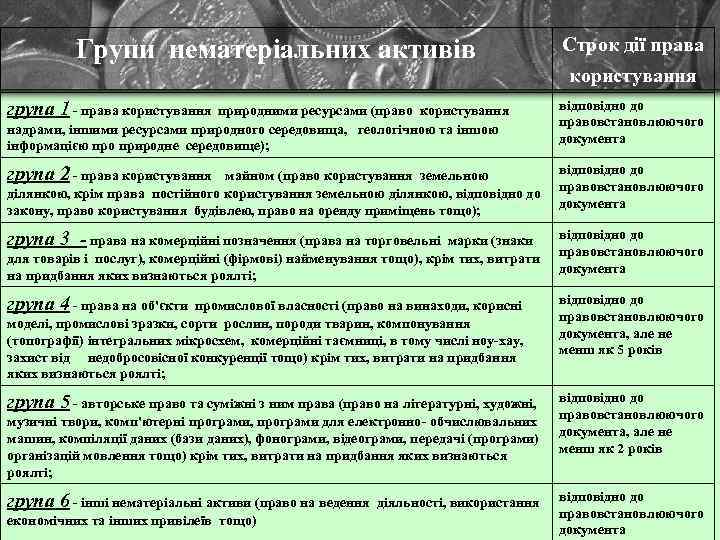 Групи нематеріальних активів група 1 - права користування природними ресурсами (право користування надрами, іншими