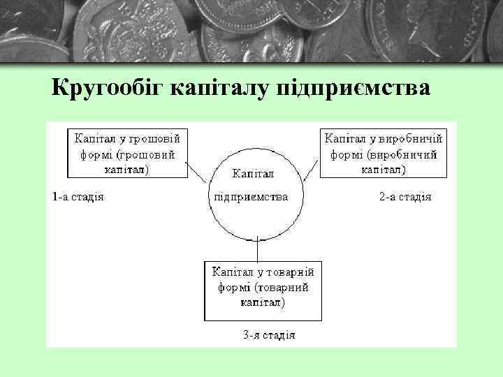 Кругообіг капіталу підприємства 