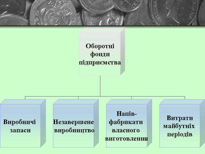 Оборотні фонди підприємства Виробничі запаси Незавершене виробництво Напівфабрикати власного виготовлення Витрати майбутніх періодів 