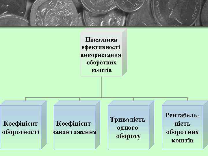 Показники ефективності використання оборотних коштів Коефіцієнт оборотності Коефіцієнт завантаження Тривалість одного обороту Рентабельність оборотних