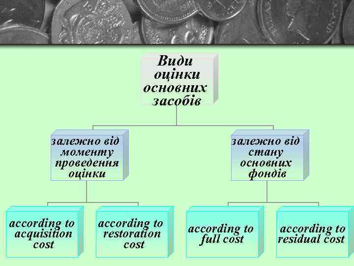 Види оцінки основних засобів залежно від моменту проведення оцінки according to acquisition cost according