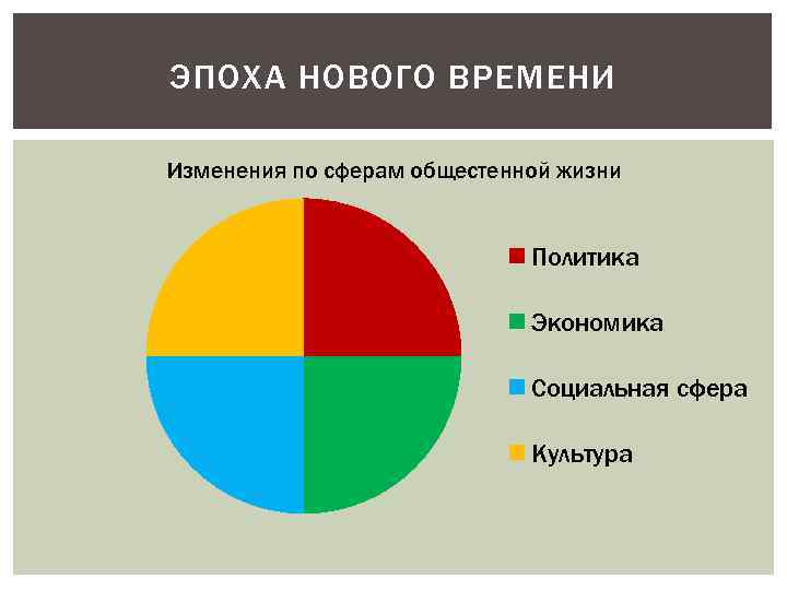 ЭПОХА НОВОГО ВРЕМЕНИ Изменения по сферам общестенной жизни Политика Экономика Социальная сфера Культура 