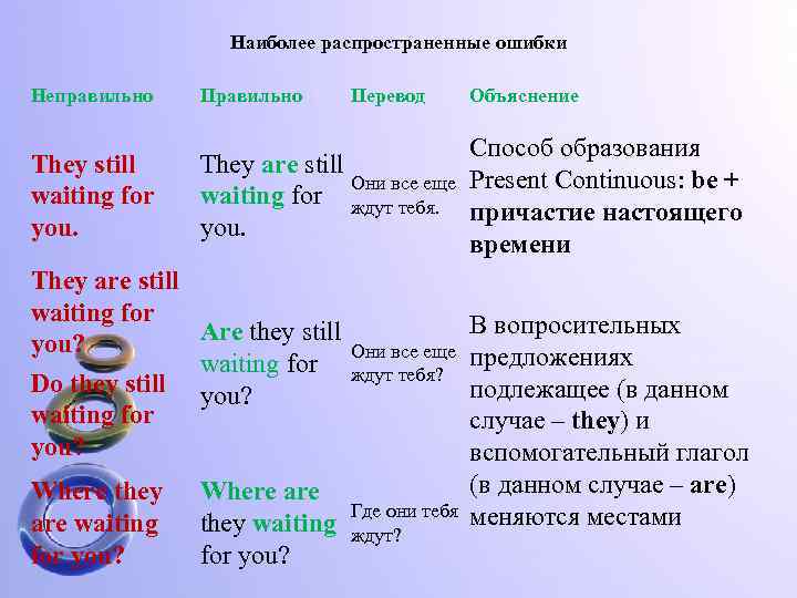 Наиболее распространенные ошибки Неправильно Перевод They still waiting for you. Способ образования They are