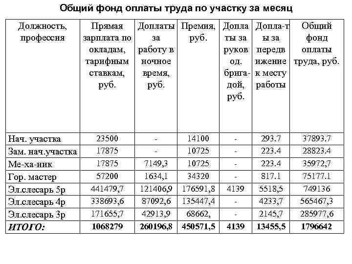 Общий фонд оплаты труда по участку за месяц Должность, профессия Прямая зарплата по окладам,