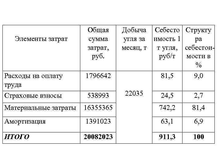 Элементы затрат Общая сумма затрат, руб. Расходы на оплату труда 1796642 Страховые взносы 538993