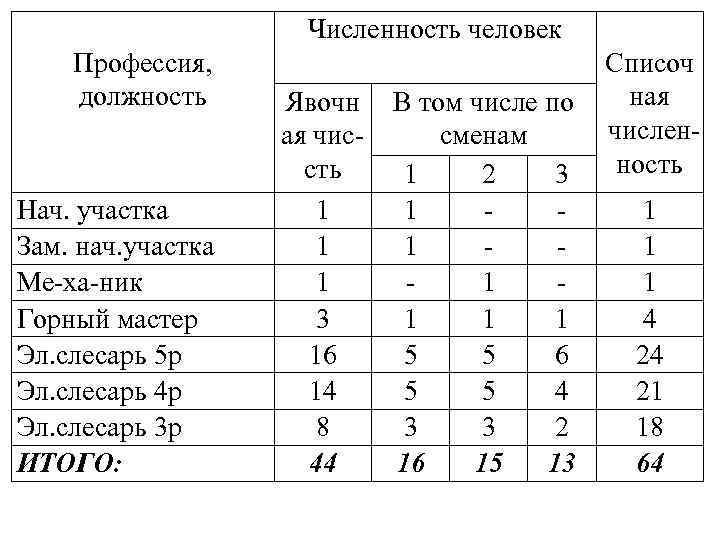 Численность человек Профессия, должность Нач. участка Зам. нач. участка Ме ха ник Горный мастер