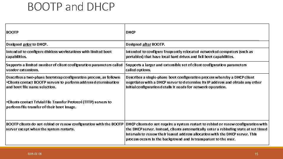 BOOTP and DHCP BOOTP DHCP Designed prior to DHCP. Designed after BOOTP. Intended to
