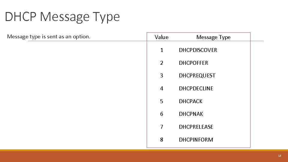 DHCP Message Type Message type is sent as an option. Value Message Type 1