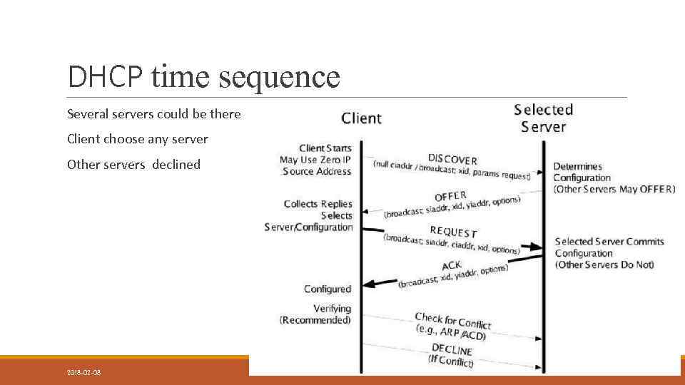 DHCP time sequence Several servers could be there Client choose any server Other servers