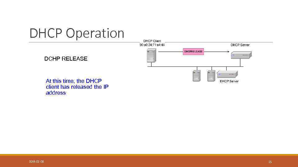 DHCP Operation DCHP RELEASE At this time, the DHCP client has released the IP