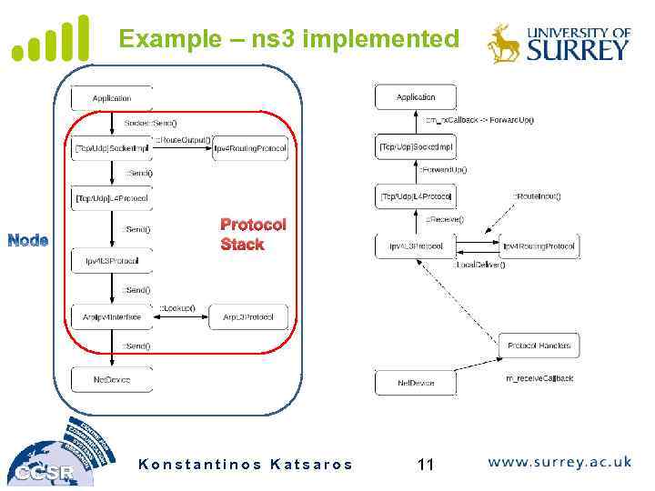 Example – ns 3 implemented Protocol Stack Konstantinos Katsaros 11 