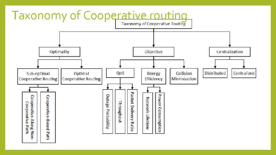 Taxonomy of Cooperative routing 