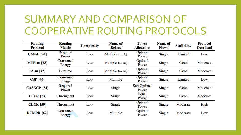 SUMMARY AND COMPARISON OF COOPERATIVE ROUTING PROTOCOLS 