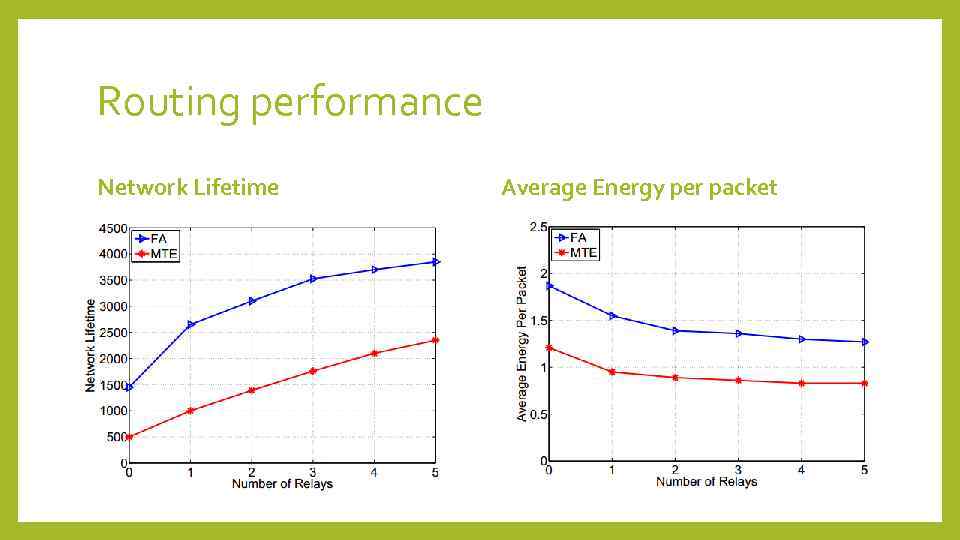 Routing performance Network Lifetime Average Energy per packet • • 