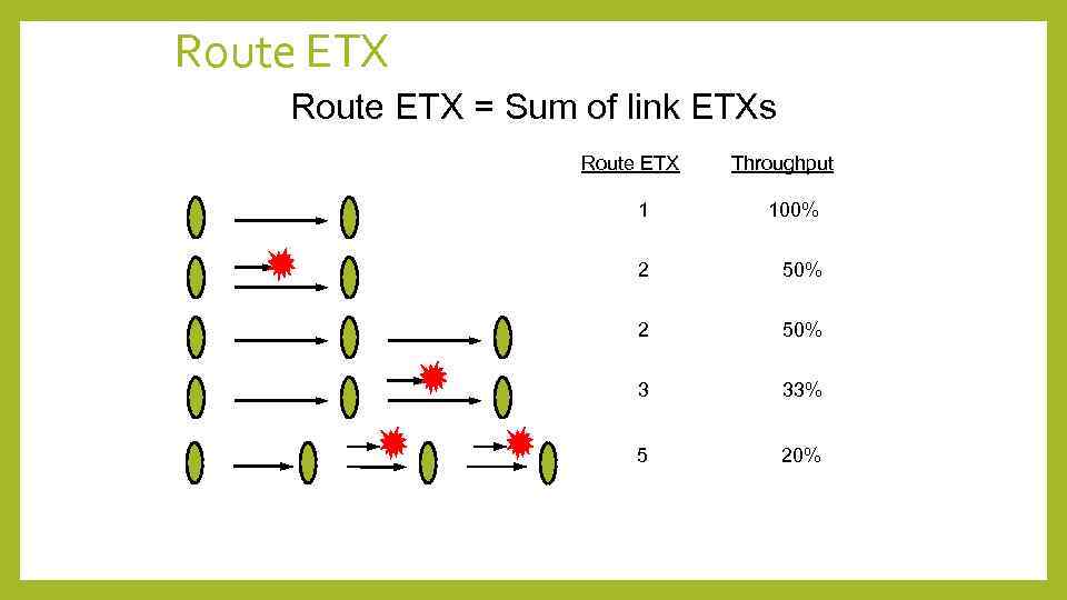 Route ETX = Sum of link ETXs Route ETX Throughput 1 100% 2 50%