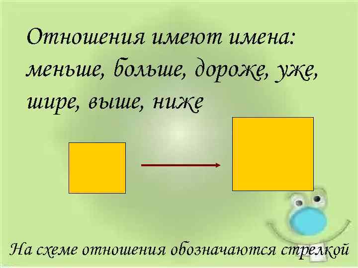 Отношения имеют имена: меньше, больше, дороже, уже, шире, выше, ниже На схеме отношения обозначаются