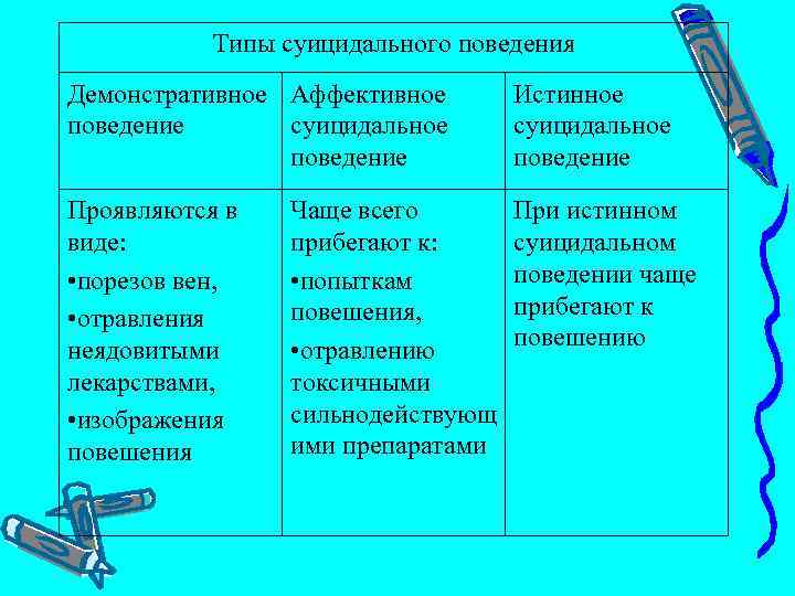 Типы суицидального поведения Демонстративное Аффективное поведение суицидальное поведение Истинное суицидальное поведение Проявляются в виде: