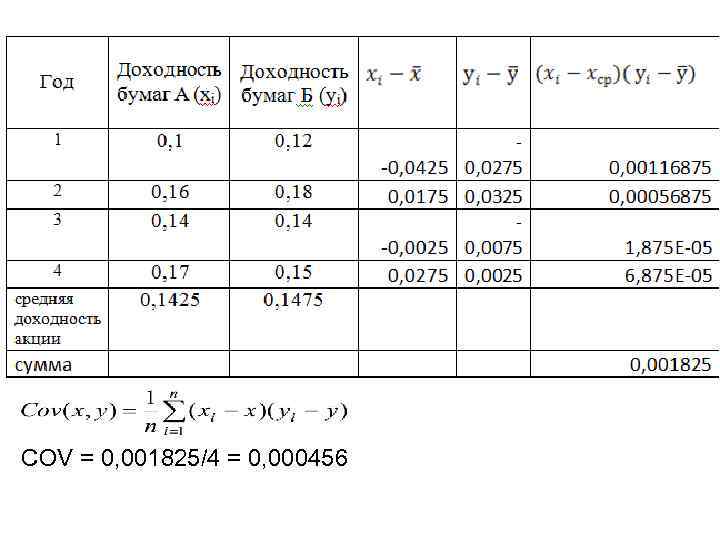 COV = 0, 001825/4 = 0, 000456 