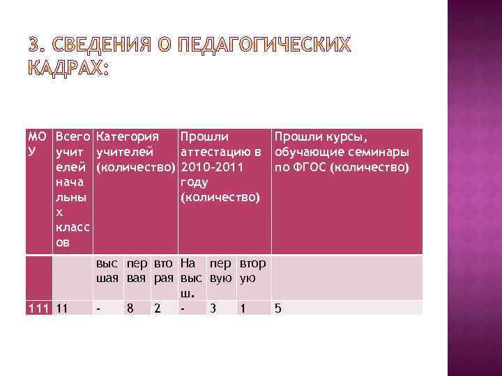 МО Всего Категория У учителей (количество) нача льны х класс ов 111 11 Прошли