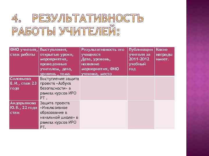 ФИО учителя, Выступления, стаж работы открытые уроки, мероприятия, проведенные учителем, дата, уровень , тема.