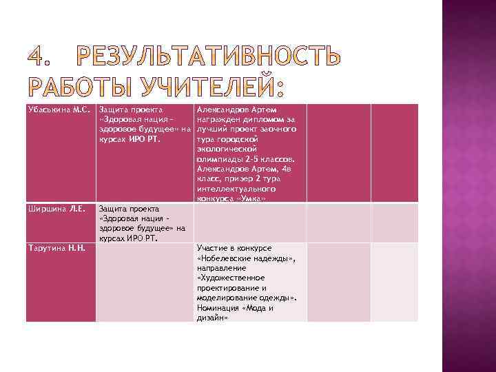 Убаськина М. С. Ширшина Л. Е. Тарутина Н. Н. Защита проекта Александров Артем «Здоровая