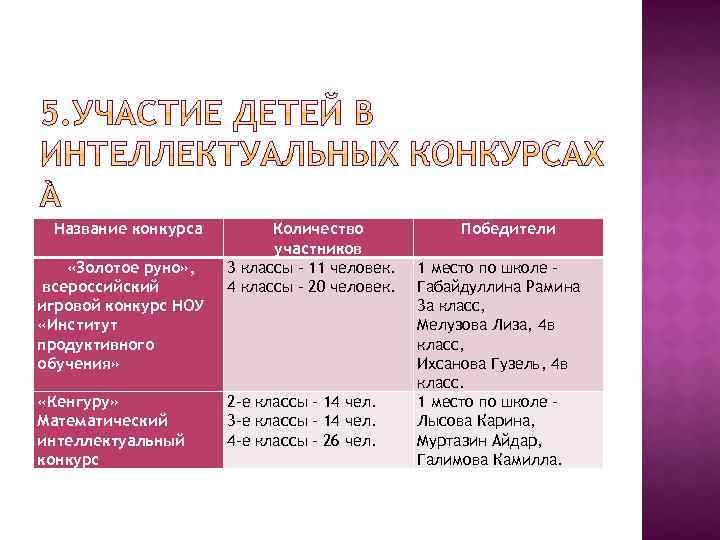 Название конкурса «Золотое руно» , всероссийский игровой конкурс НОУ «Институт продуктивного обучения» «Кенгуру» Математический