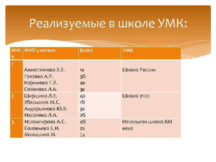 Реализуемые в школе УМК: №п ФИО учителя п 1 Ахметзянова З. З. Гаязова А.