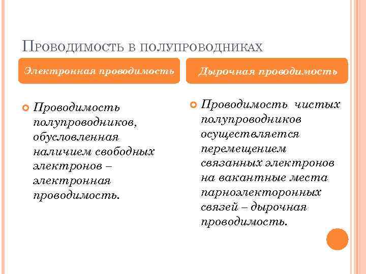 ПРОВОДИМОСТЬ В ПОЛУПРОВОДНИКАХ Дырочная проводимость Электронная проводимость Проводимость полупроводников, обусловленная наличием свободных электронов –