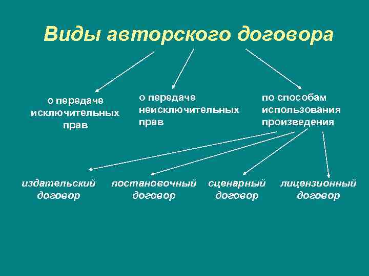Виды авторского договора о передаче исключительных прав издательский договор о передаче неисключительных прав по