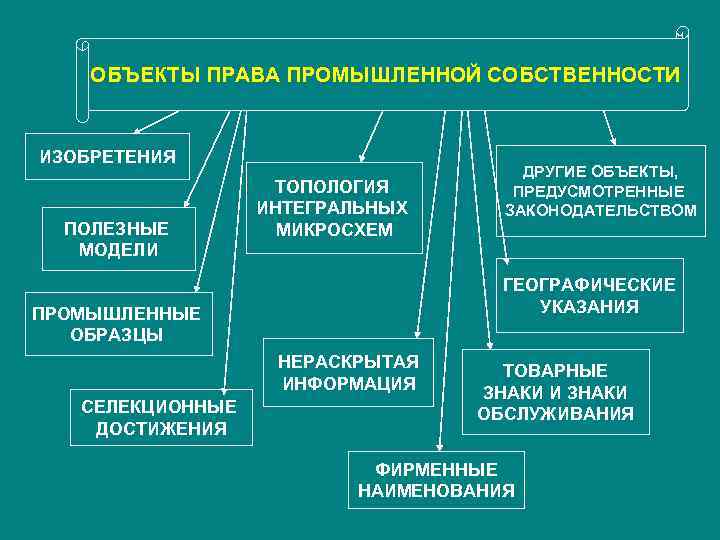 Каким образом частная собственность. Объекты промышленной собственности. Право промышленной собственности. Что относится к объектам промышленной собственности. Промышленная собственность.