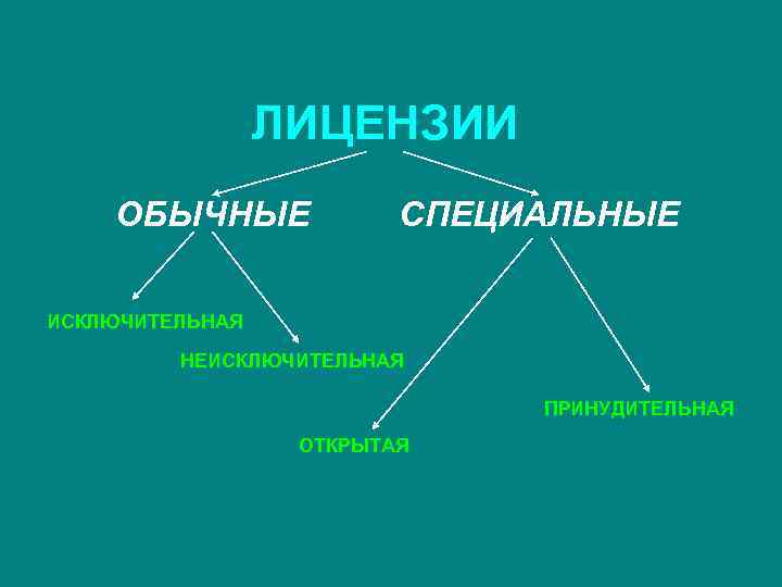 ЛИЦЕНЗИИ ОБЫЧНЫЕ СПЕЦИАЛЬНЫЕ ИСКЛЮЧИТЕЛЬНАЯ НЕИСКЛЮЧИТЕЛЬНАЯ ПРИНУДИТЕЛЬНАЯ ОТКРЫТАЯ 