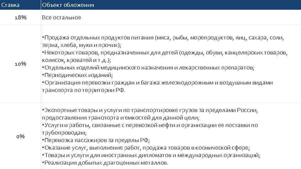 Ставка Объект обложения 18% Все остальное 10% • Продажа отдельных продуктов питания (мяса, рыбы,
