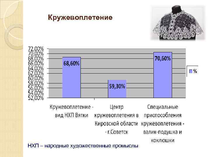  Кружевоплетение НХП – народные художественные промыслы 