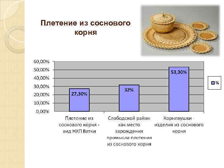 Плетение из соснового корня 