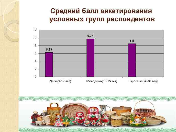 Средний балл анкетирования условных групп респондентов 